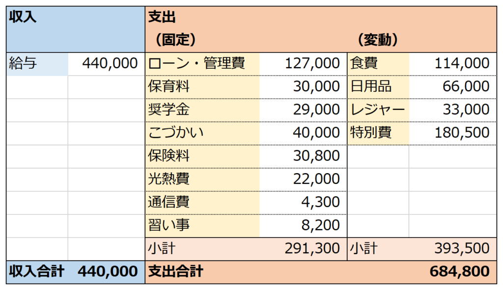 家計簿24.3月