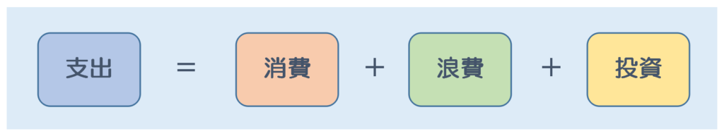 3分法の図