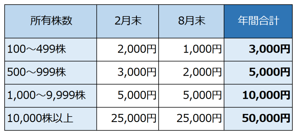 ビックカメラ株主優待
