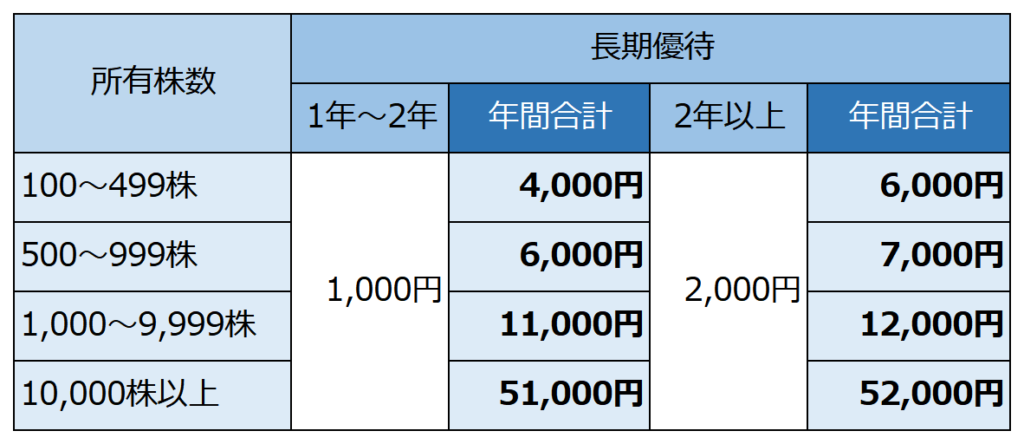 ビックカメラ長期優待