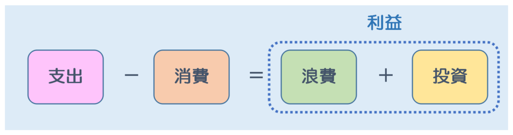 利益を算出の図